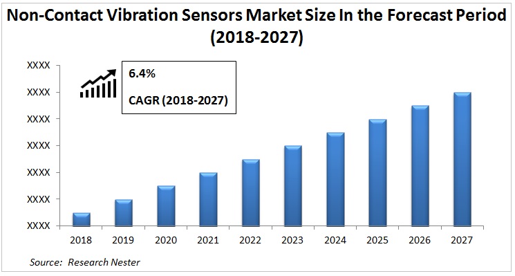 Non-Contact Vibration Sensors Market