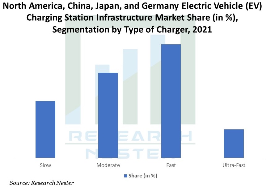 Nordamerika-China-Japan-und-Deutschland-Ladestation-Infrastruktur-Markt für Elektrofahrzeuge