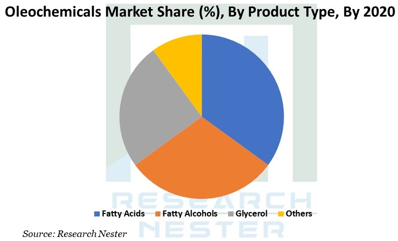 Oleochemicals Market Graph