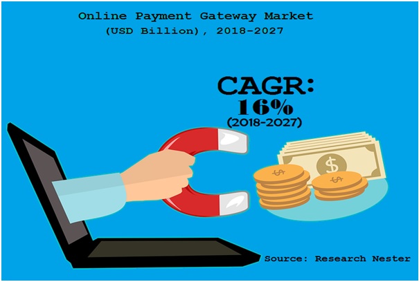 Online Payment Gateway Market Size