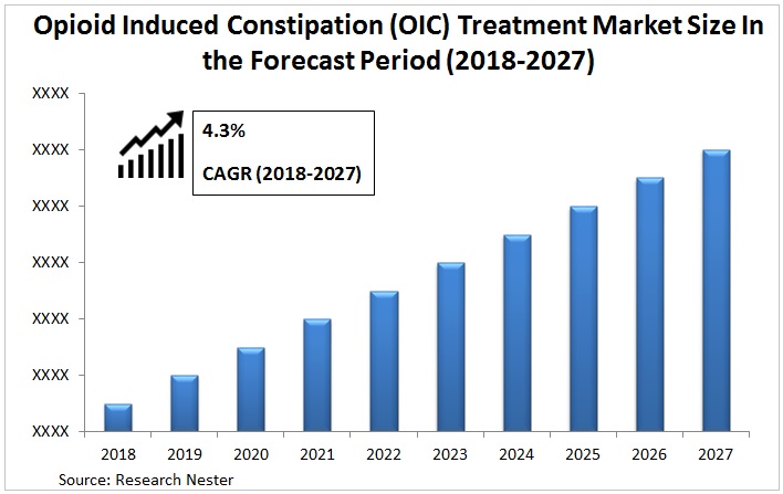 Opioid Induced Constipation (OIC) Treatment Market Graph