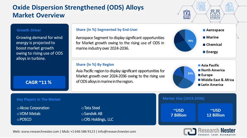 Oxide Dispersion Strengthened Alloys Market Size Forecasts 2036