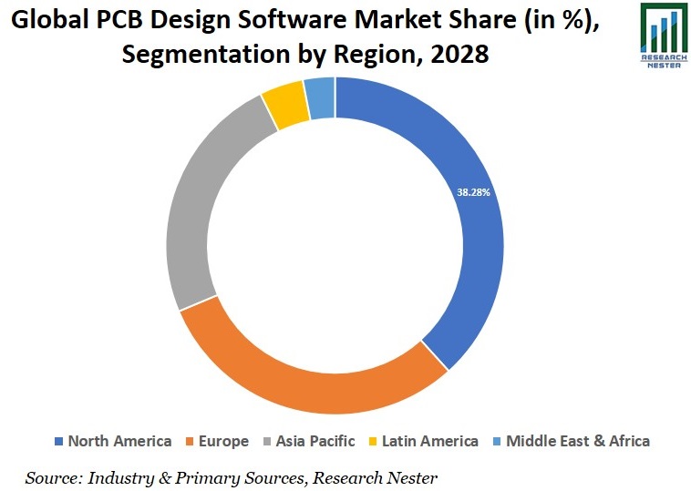 PCB Design Software Market Share Graph