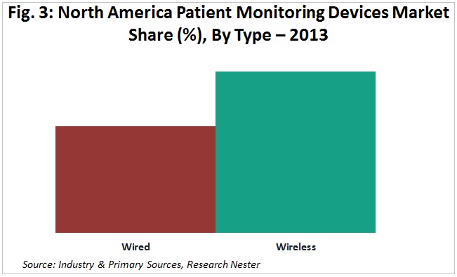 North America Patient Monitoring Devices Market Share (%), By Type