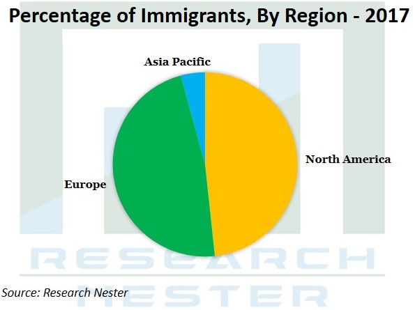 Percentage of Immigrants Graph