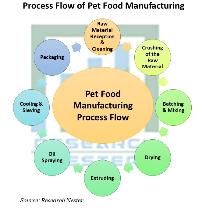 Pet Food Manufacturing Process Flow Chart