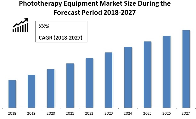 phototherapy equipment market forecast