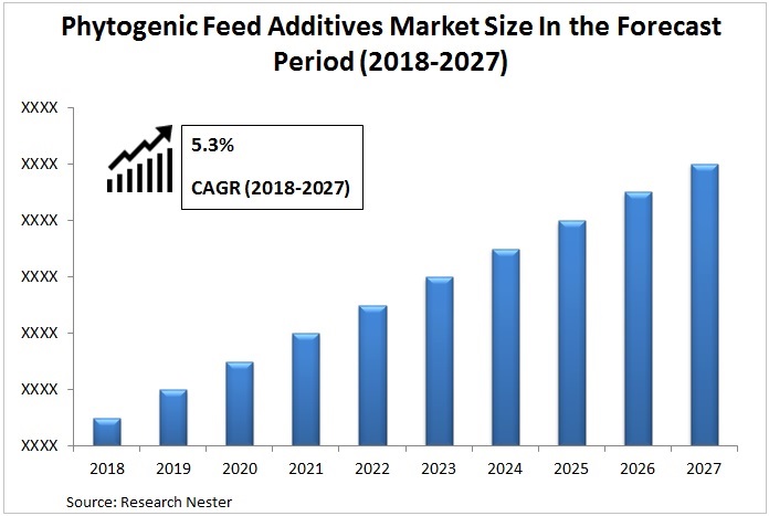 Phytogenic Feed Additives Market Graph