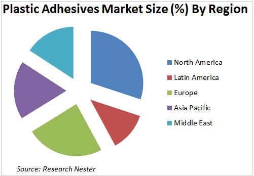 Plastic Adhesives Market Size