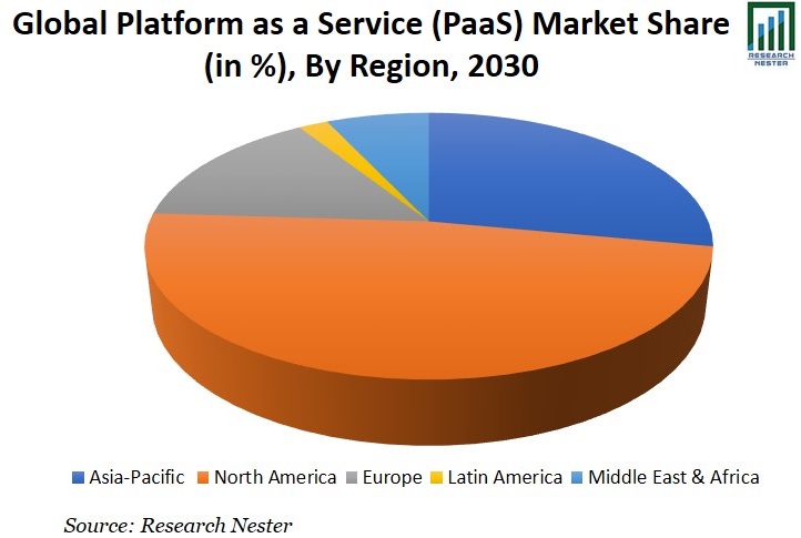 Platform as a Service (PaaS) Market Share, Size And Growth Analysis, 2030