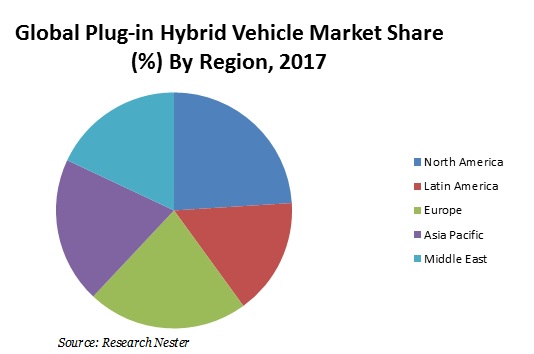 Plug-in hybrid vehicle market share
