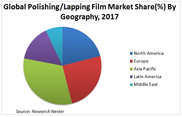 Global Polishing/Lapping Film Market Share