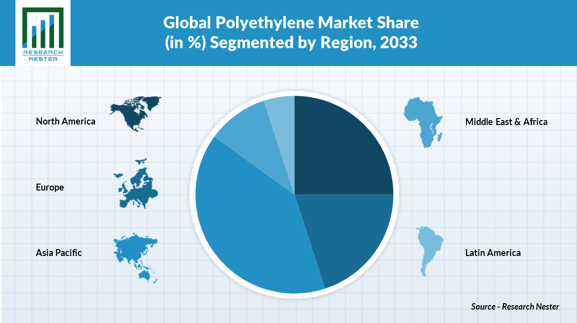 Polyethylene Market Size, Global Industry Demand, Growth & Forecast 2033