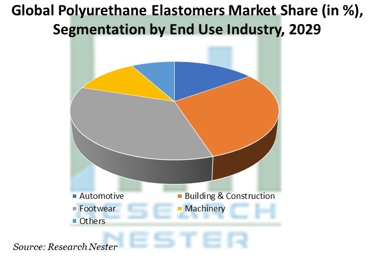 Polyurethane Elastomers Market Insights, Size, Trends & Forecast 2029