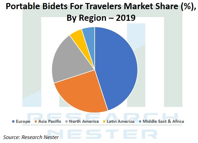 portable Bidets for travelers market Graph