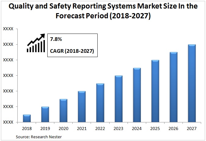 Quality and Safety Reporting Systems Market Graph
