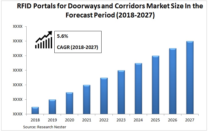 RFID Portals for Doorways and Corridors market Graph