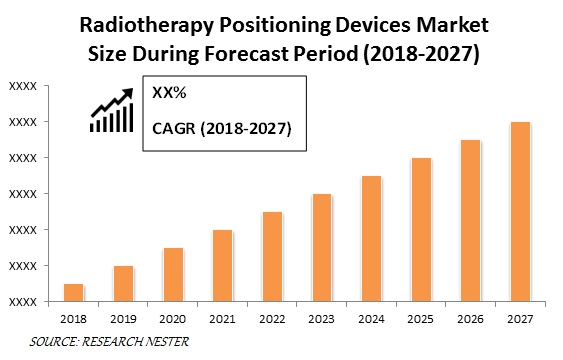 Radiotherapy Positioning Devices Market Size