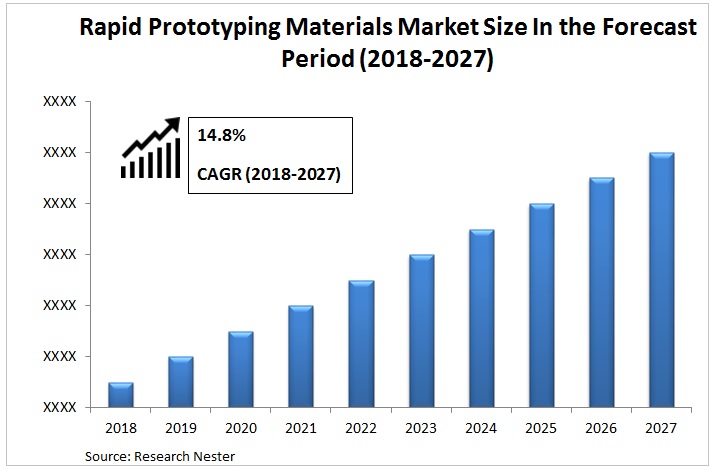 Rapid Prototyping Materials Market Graph