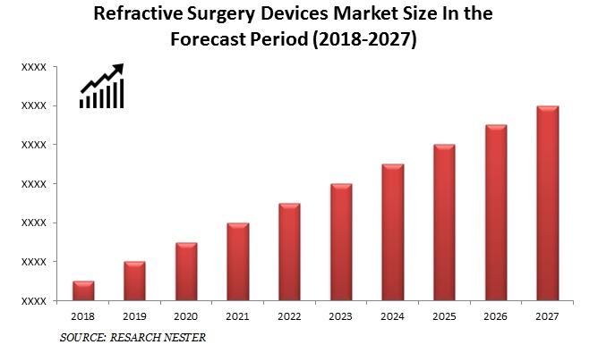 Refractive Surgery Devices Market Size