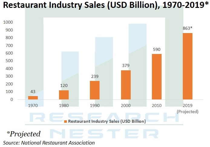 Restaurant Industry Sales Graph