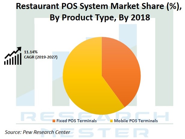 Restaurant POS System Market share Graph