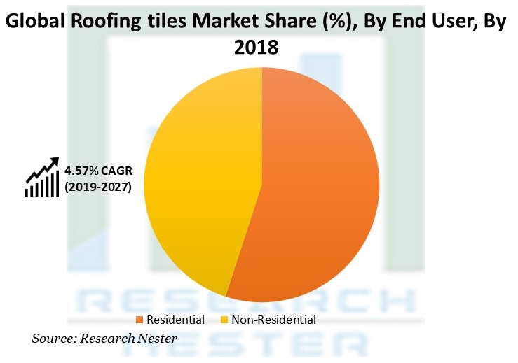 Roofing tiles Market Share