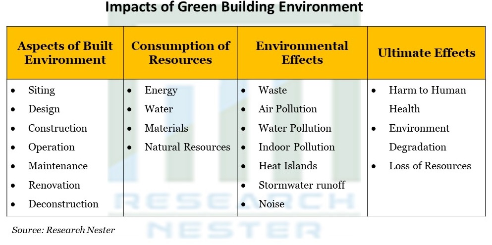 Impacts of Green Building Environment