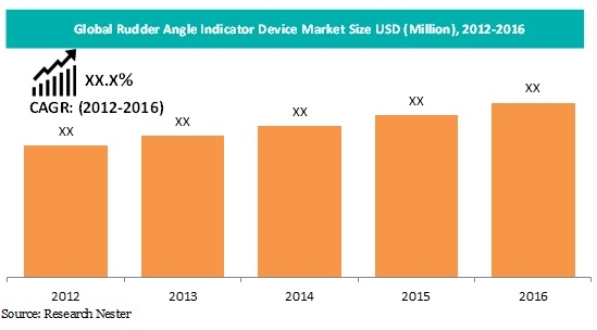 Rudder Angle Indicator Device Market