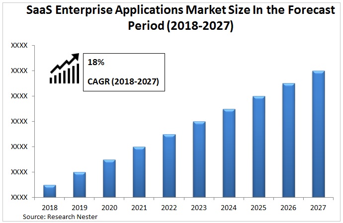 Saas enterprise Applications market Graph