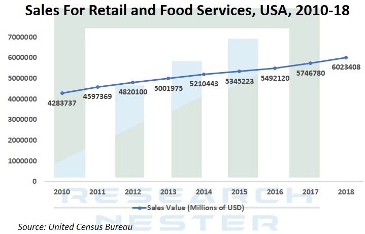 Sales for Retail and Food Services Graph