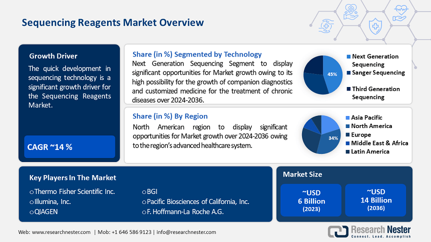 Sequencing Reagents Market Size & Share, Forecast Report 2037