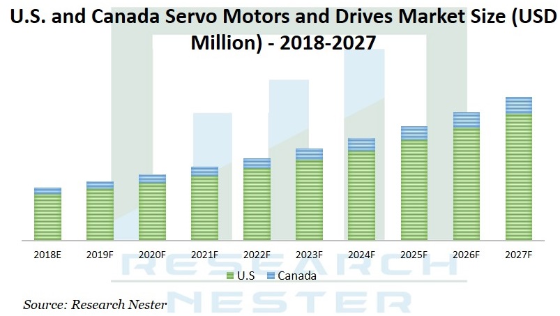 Servo motors and drives market Graph