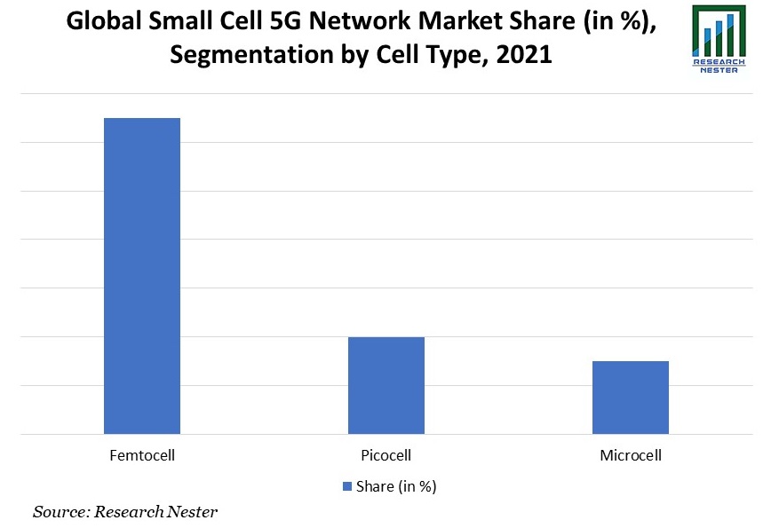 Part de marché du réseau 5G à petites cellules, segmentation par type de cellule, 2021