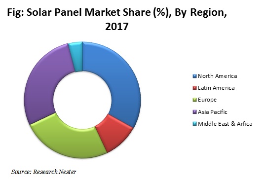 Solar Panel Market By Region
