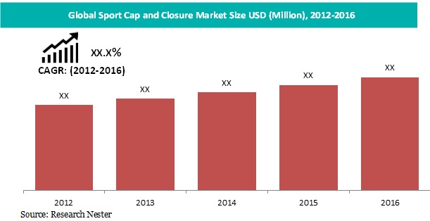 Sport Cap And closure market