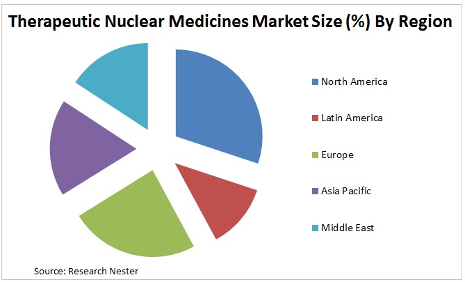 Therapeutic Nuclear Medicines Market Graph