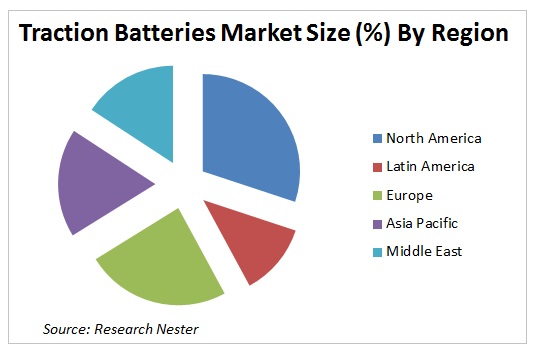 Traction Batteries Market