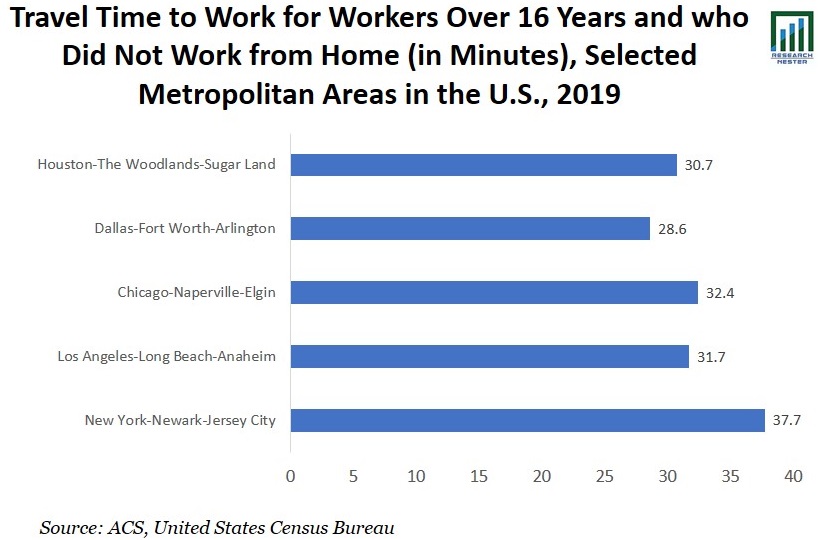 Travel Time to Work Graph