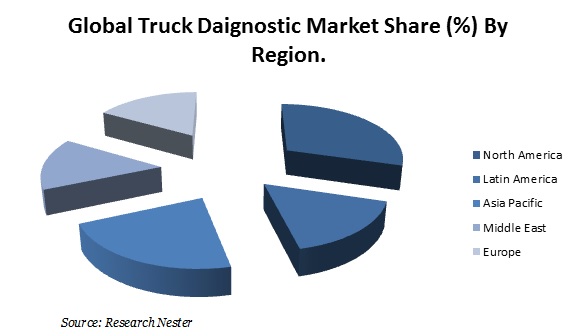Truck Daignostic Market