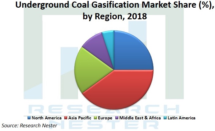 underground Coal Gasification market share Graph