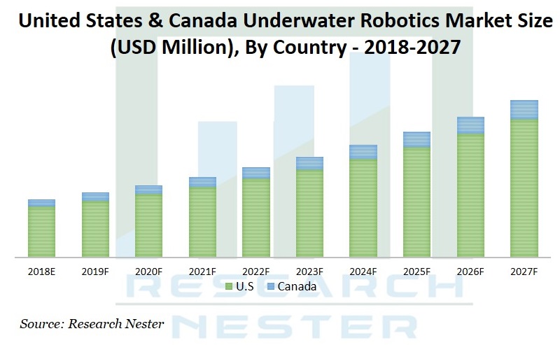 underwater robotics market Graph