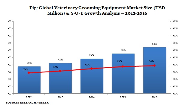 Veterinary Grooming Equipment