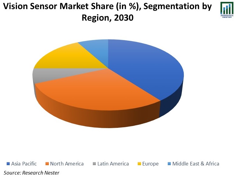 Vision Sensor Market Analysis | Recent Market Developments | Industry ...