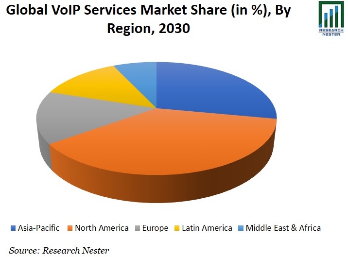 VoIP Market Share Report 2023-2032