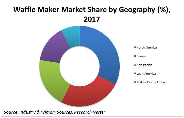 Waffle Maker Market share