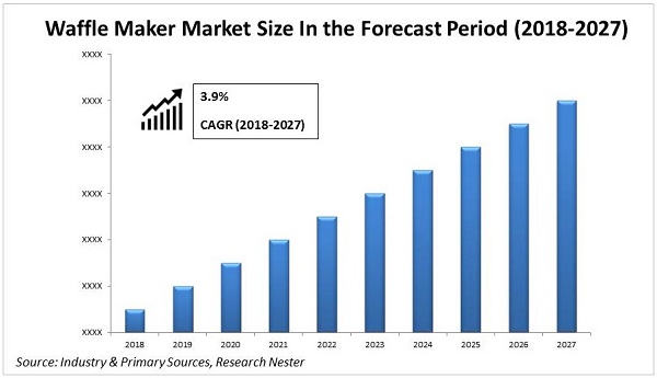 Waffle Maker Market size