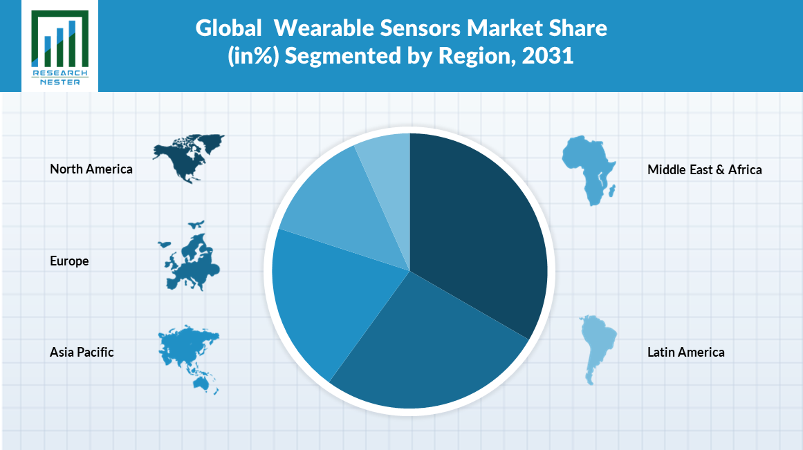 Wearable Sensors Market Trends & Forecast To 2031- Research Nester