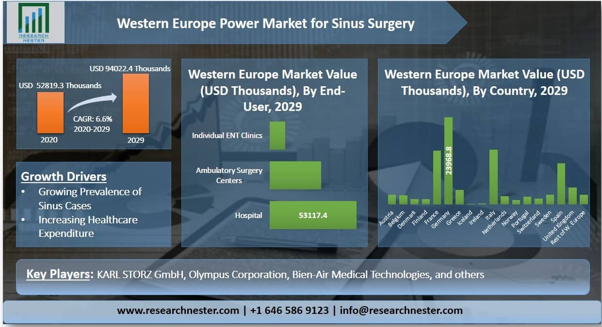 Western Europe power market for sinus surgery Graph