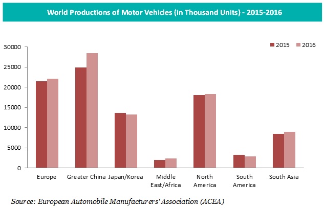 World Productions of Motor Vehicles in 2015-2016
